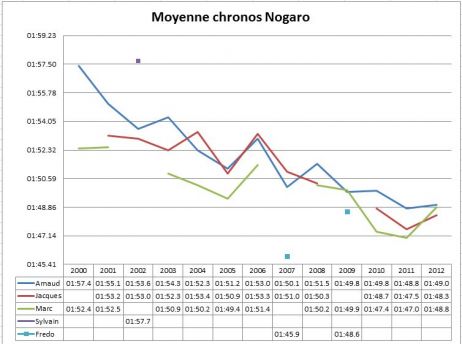 moyenne_nogaro.jpg