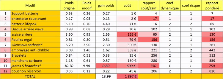 Gain poids / prix